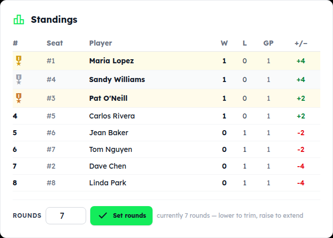 The Standings card ranked by wins and point differential