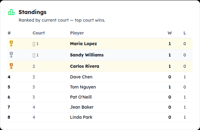 Ladder standings ranked by current court, crown on the King's Court players